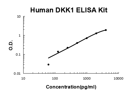 Human DKK1 PicoKine ELISA Kit standard curve
