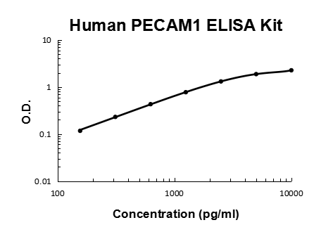Human PECAM1 PicoKine ELISA Kit standard curve