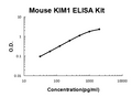 Mouse KIM1 PicoKine ELISA Kit standard curve