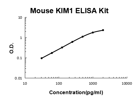 Mouse KIM1 PicoKine ELISA Kit standard curve