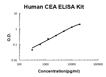 Human CEA PicoKine ELISA Kit standard curve