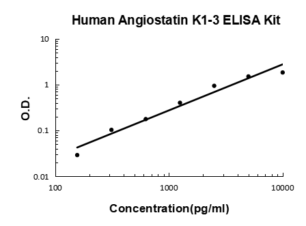Human Angiostatin K1-3 PicoKine ELISA Kit standard curve
