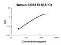 Human CD23/FCER2 PicoKine ELISA Kit standard curve