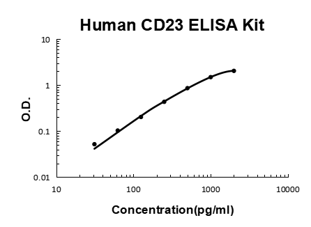 Human CD23/FCER2 PicoKine ELISA Kit standard curve