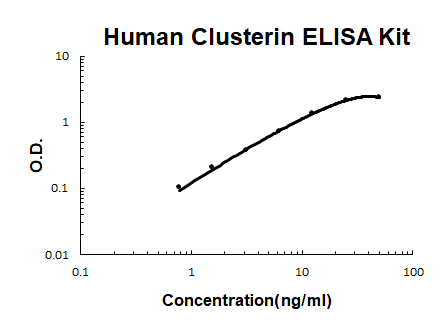 Human Clusterin PicoKine ELISA Kit standard curve