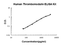 Human Thrombomodulin PicoKine ELISA Kit standard curve