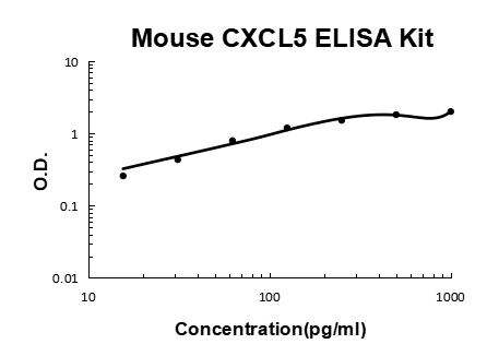Mouse CXCL5 PicoKine ELISA Kit standard curve