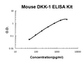 Mouse DKK1 PicoKine ELISA Kit standard curve