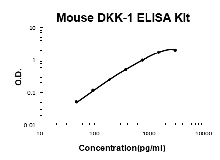 Mouse DKK1 PicoKine ELISA Kit standard curve