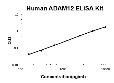 Human ADAM12 PicoKine ELISA Kit standard curve