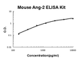 Mouse Angiopoietin-2 PicoKine ELISA Kit standard curve