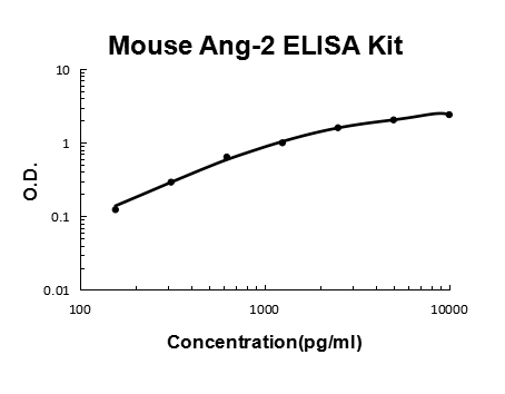 Mouse Angiopoietin-2 PicoKine ELISA Kit standard curve