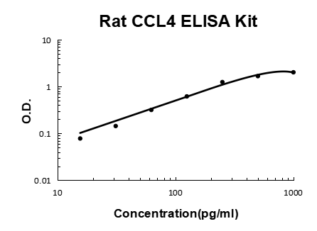 Rat CCL4/MIP-1 beta PicoKine ELISA Kit standard curve
