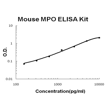 Mouse MPO PicoKine ELISA Kit standard curve
