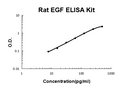 Rat EGF PicoKine ELISA Kit standard curve