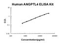 Human ANGPTL4 PicoKine ELISA Kit standard curve