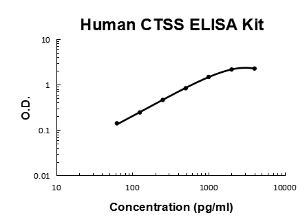 Human CTSS PicoKine ELISA Kit standard curve