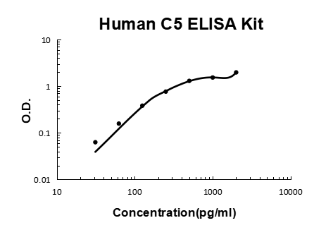 Human C5 PicoKine ELISA Kit standard curve