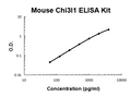 Mouse Chi3l1 PicoKine ELISA Kit standard curve