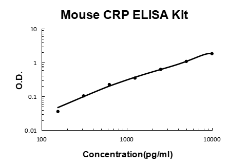 Mouse CRP PicoKine Quick ELISA Kit standard curve