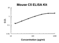 Mouse C5 PicoKine ELISA Kit standard curve
