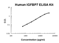 Human IGFBP7 PicoKine ELISA Kit standard curve