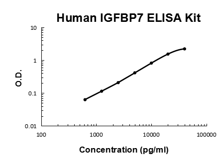 Human IGFBP7 PicoKine ELISA Kit standard curve
