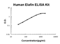 Human Elafin/PI3 PicoKine ELISA Kit standard curve