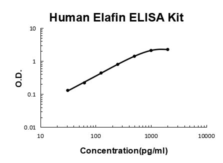 Human Elafin/PI3 PicoKine ELISA Kit standard curve