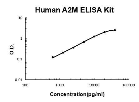 Human A2M/alpha2-Macroglobulin PicoKine ELISA Kit standard curve