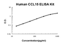 Human CCL15 PicoKine ELISA Kit standard curve