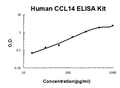 Human CCL14 PicoKine ELISA Kit standard curve