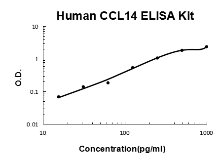 Human CCL14 PicoKine ELISA Kit standard curve