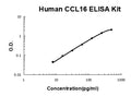 Human MCP-1 PicoKine ELISA Kit standard curve