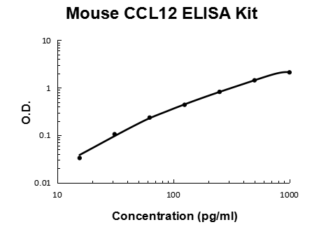 Mouse CCL12 PicoKine ELISA Kit standard curve