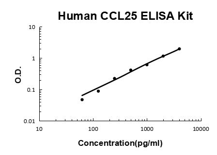 Mouse CD6 PicoKine ELISA Kit standard curve