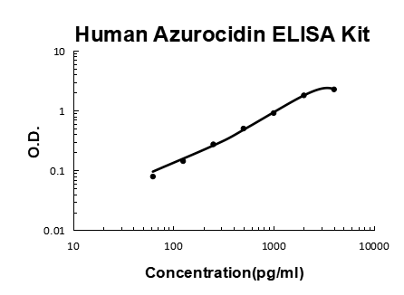 Human Azurocidin PicoKine ELISA Kit standard curve