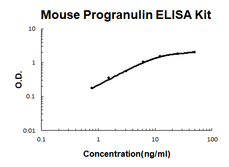 Mouse Progranulin PicoKine ELISA Kit standard curve