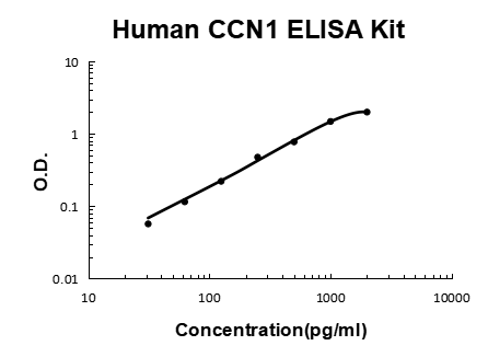 Human CCN1 PicoKine ELISA Kit standard curve