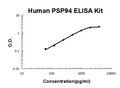 Human PSP94 PicoKine ELISA Kit standard curve
