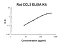 Rat CCL3 PicoKine ELISA Kit standard curve