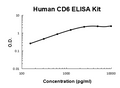 Human soluble CD6 PicoKine ELISA Kit standard curve