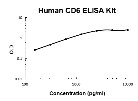 Human soluble CD6 PicoKine ELISA Kit standard curve