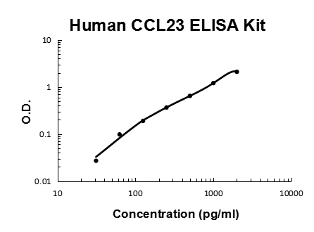 Human CCL23 PicoKine ELISA Kit standard curve