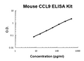 Mouse CCL9 PicoKine ELISA Kit standard curve