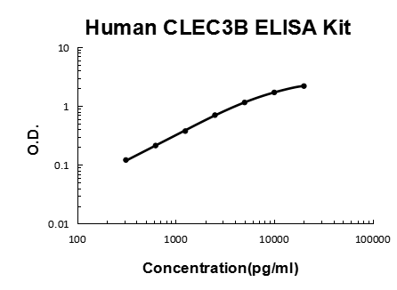 Human CLEC3B PicoKine ELISA Kit standard curve
