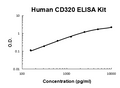Human CD320 PicoKine ELISA Kit standard curve