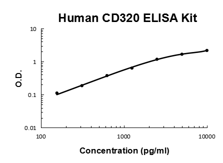Human CD320 PicoKine ELISA Kit standard curve