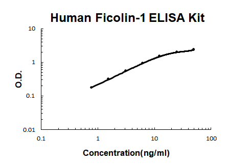 Human Ficolin-1 PicoKine ELISA Kit standard curve
