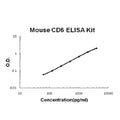 Mouse CD6 PicoKine ELISA Kit standard curve